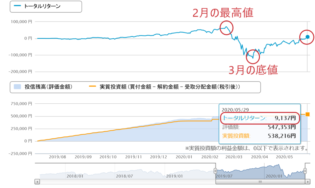 楽天VTI　2020.5グラフ